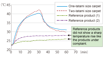 Graph showing the surface temperature change during operation