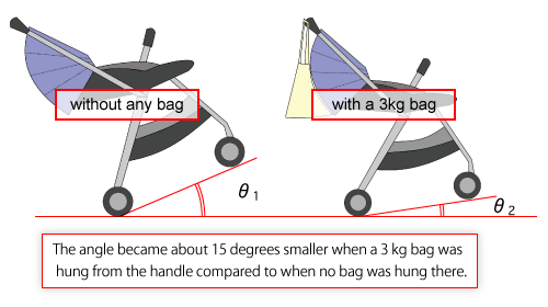 illustration showing the slope angle to cause falling over (with pr withpout luggage hung from handle)