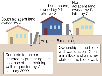 Visualization of X's land and house, the adjacent land on the north and south sides, and the retaining wall, followed by description in text