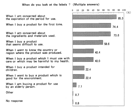 Graph showing distribution of answers to a question "When do you look at the labels?", followed by description in text