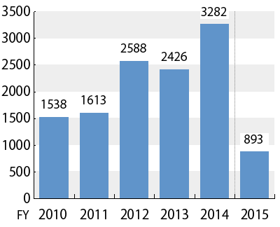 Graph of transition by fiscal year in the number of inquiries registered from FY2010 through August 10, 2015, followed by description in text