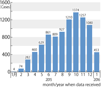 Graph of transition by month in the number of inquiries registered from January 2010 through January 2016, followed by description in text