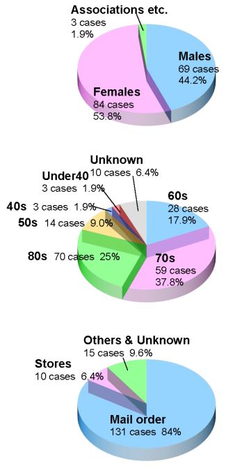 Three graphs of categorization of inquirers; by gender, by age group, and by purchasing method, followed by descriptions in text.