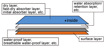 The laminated absorber is composed of several layers: dry layer at the innermost, covered by absorption layer, water-proof layer, and surface layer.