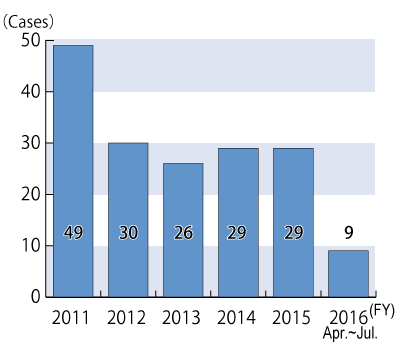 Graph of transition by fiscal year in the number of cases from FY2011 to FY2016, followed by descriptions in text