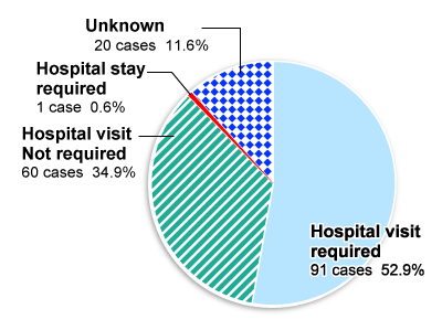 Graph of breakdown of cases by required level of treatment, followed by descriptions in text