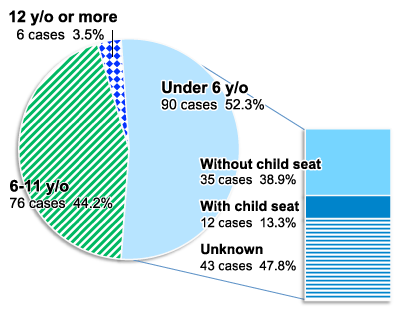 Graph of breakdown of cases by age group, followed by descriptions in text