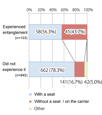 Graph showing whether or not a child bike seat was used on the rear, followed by descriptions in text