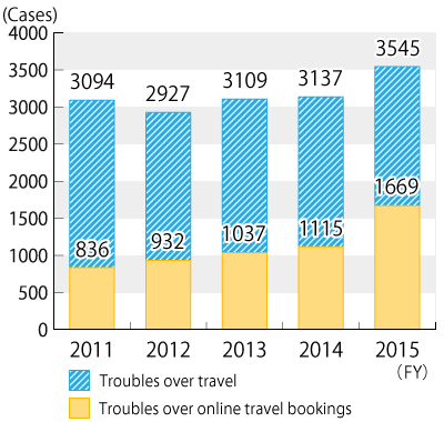 Graph of transition by fiscal year in the number of consultation cases on troubles over travel, followed by descriptions in text.