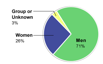 Graph showing a breakdown of contract signatories by gender