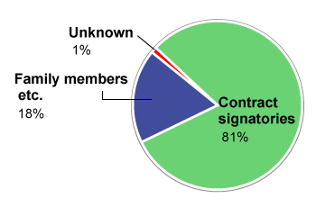 Graph showing a breakdown of cases by nature of inquirers