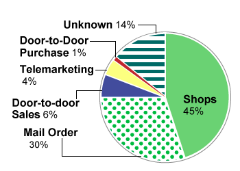 Graph showing a breakdown of cases by purchasing method