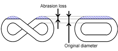 Visualization of abrasion loss of chain links
