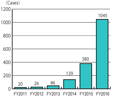 Graph of transition by fiscal year in the number of inquiries about cheap smartphones from FY2011 to FY2016, followed by descriptions in text.