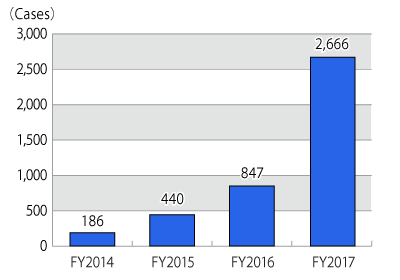 Graph showing the number of inquiries per fiscal year from FY2014 to FY2017, followed by description in text