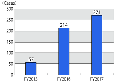 Graph showing transition in the annual number of inquiries about private lodging from FY2015 to FY2017, followed by description in text.