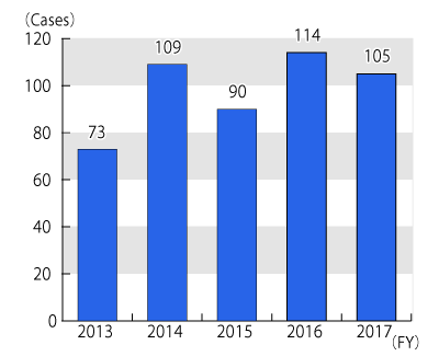 Graph of annual transition in the number of inquiries registered to PIO-NET from FY2013 to FY2017, followed by description in text