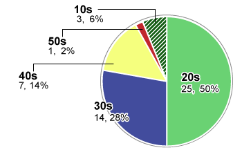 Graph showing breakdown of cases by age group of patients
