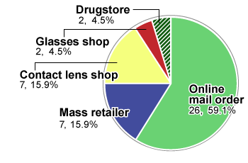 Graph showing breakdown of cases by retail source of contact lenses