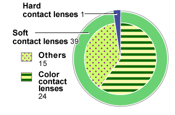 Graph showing breakdown of cases by type of contact lenses