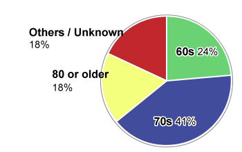 Graph showing a breakdown of contract signatories by age group