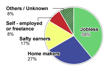Graph showing a breakdown of contract signatories by occupation