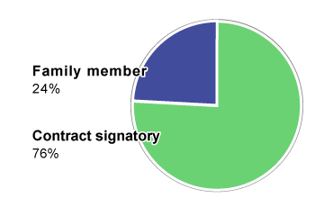  Graph showing a breakdown of cases by nature of inquirers