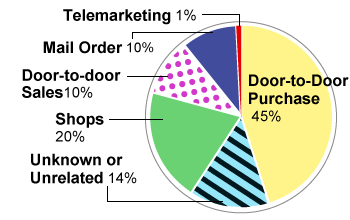 Graph showing a breakdown of cases by purchasing method