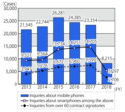 Graph of transition in the annual number of inquiries about mobile phones from FY2013 through August 31, 2018, followed by description in text