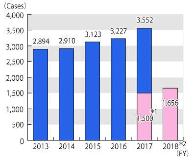 Graph of transition in the annual number of inquiries from FY2013 through September 30, 2018, followed by description in text