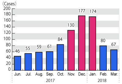Graph of transition in number of inquiries per month from June 2017 through March 2018, followed by description in text