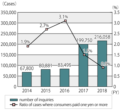 Graph of inquiries between FY2014-FY2018 and the ratio of cases where consumers paid one yen or more, followed by description in text