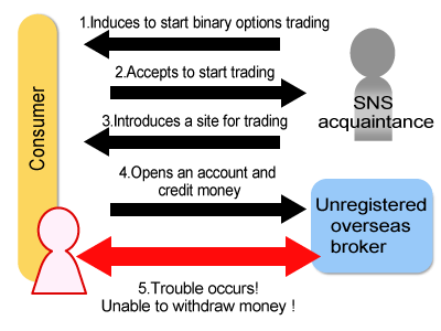 Process of getting in trouble over binary options trading, followed by description in text