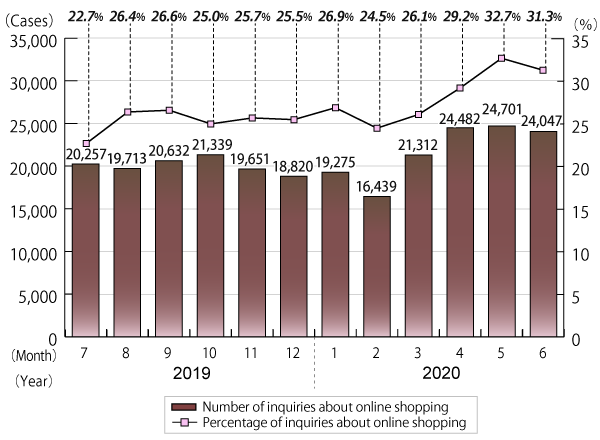 Graph showing monthly number and percentage of inquiries about online shopping from July 2019 to June 2020, followed by description in text.