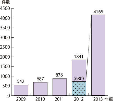 2009年度から2013年度の年度別相談件数のグラフ。グラフに続いてテキストによる詳細。