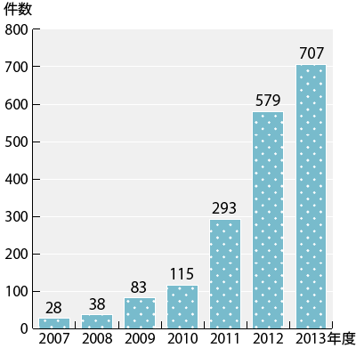 2007年度から2013年度の年度別相談件数のグラフ。グラフに続いてテキストによる詳細。