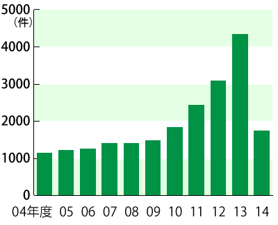 ֥˥Ρפ˴ؤ̤ηοɽ2004ǯ٤2009ǯ٤ޤǤ10001500Ǵˤ䤫á2010ǯٰʹߤϵ2013ǯ٤4000Ķ롣