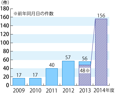 2009ǯ٤2014ǯ٤ǯ̷Υադ³ƥƥȤˤܺ١