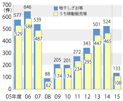 2005年度から2015年度7月21日登録分までの年度別相談件数のグラフ。グラフに続いてテキストによる詳細。