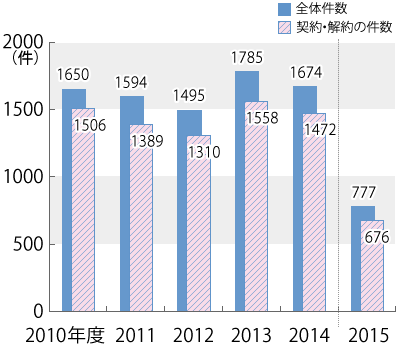 2010年度から2015年度までの年度別相談件数のグラフ。グラフに続いてテキストによる詳細。