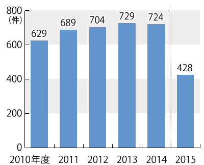 2010年度から2015年度までの年度別相談件数のグラフ。グラフに続いてテキストによる詳細。