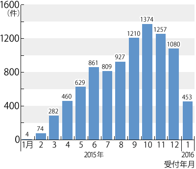 2015ǯ12016ǯ1η̷Υադ³ƥƥȤˤܺ١