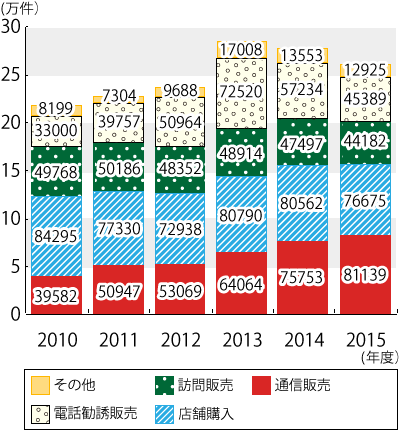 2010ǯ٤2015ǯ٤ǯ̷Υադ³ƥƥȤˤܺ١