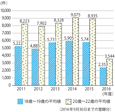 2011ǯ٤2016ǯ930ޤǤǯ̷ʿ͡ˤΥադ³ƥƥȤˤܺ١