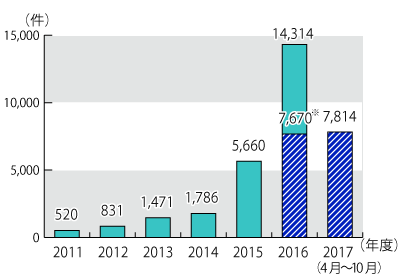 2011ǯ٤2017ǯ10ޤǤǯ̷Υադ³ƥƥȤˤܺ١