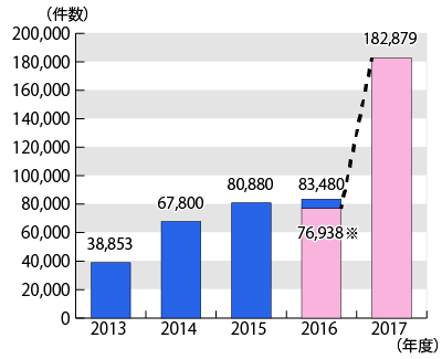 2013ǯ٤2017ǯ٤ޤǤ̷Υադ³ƥƥȤˤܺ١