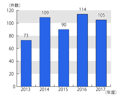 2013年度から2017年度までの相談件数の推移を表したグラフ。グラフに続いてテキストによる詳細。