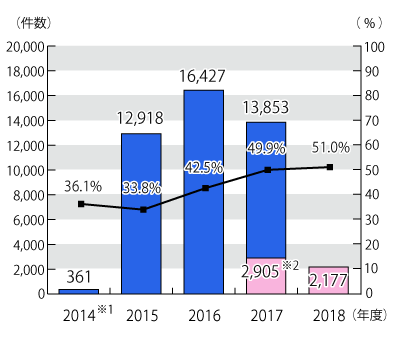 2014年度から2018年度までの相談件数と契約当事者が60歳以上の割合の年度別推移を表したグラフ。グラフに続いてテキストによる詳細。