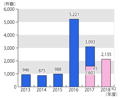 2013年度から2018年9月30日までの年度別相談件数のグラフ。グラフに続いてテキストによる詳細。