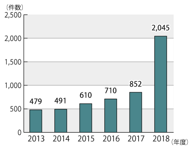 2013ǯ٤2018ǯ٤ǯ̷Υադ³ƥƥȤˤܺ١